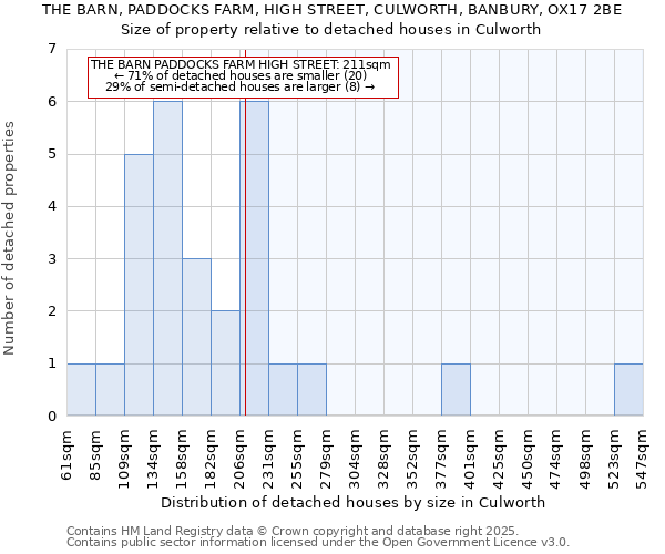 THE BARN, PADDOCKS FARM, HIGH STREET, CULWORTH, BANBURY, OX17 2BE: Size of property relative to detached houses houses in Culworth
