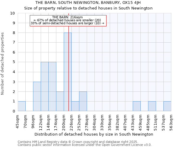 THE BARN, SOUTH NEWINGTON, BANBURY, OX15 4JH: Size of property relative to detached houses houses in South Newington