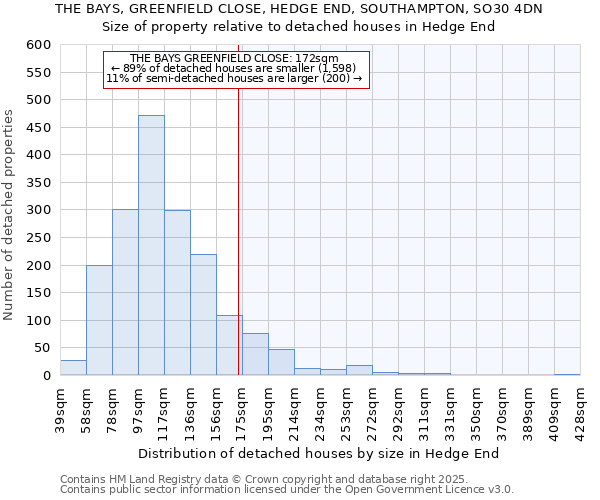 THE BAYS, GREENFIELD CLOSE, HEDGE END, SOUTHAMPTON, SO30 4DN: Size of property relative to detached houses houses in Hedge End