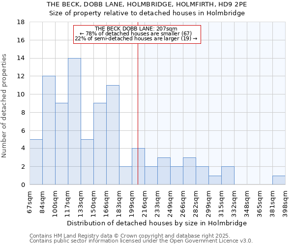 THE BECK, DOBB LANE, HOLMBRIDGE, HOLMFIRTH, HD9 2PE: Size of property relative to detached houses houses in Holmbridge