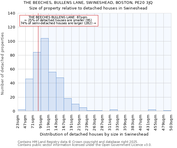 THE BEECHES, BULLENS LANE, SWINESHEAD, BOSTON, PE20 3JQ: Size of property relative to detached houses houses in Swineshead