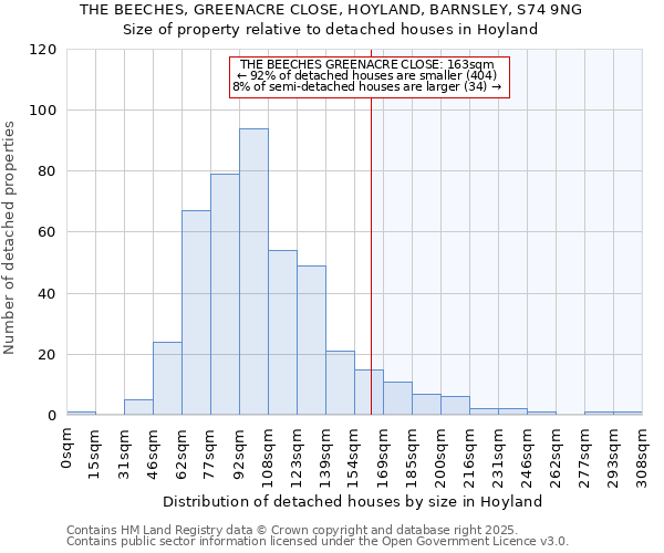 THE BEECHES, GREENACRE CLOSE, HOYLAND, BARNSLEY, S74 9NG: Size of property relative to detached houses houses in Hoyland
