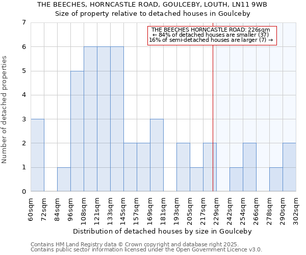 THE BEECHES, HORNCASTLE ROAD, GOULCEBY, LOUTH, LN11 9WB: Size of property relative to detached houses houses in Goulceby