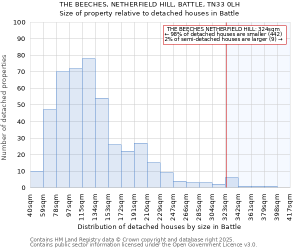 THE BEECHES, NETHERFIELD HILL, BATTLE, TN33 0LH: Size of property relative to detached houses houses in Battle