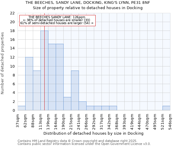 THE BEECHES, SANDY LANE, DOCKING, KING'S LYNN, PE31 8NF: Size of property relative to detached houses houses in Docking
