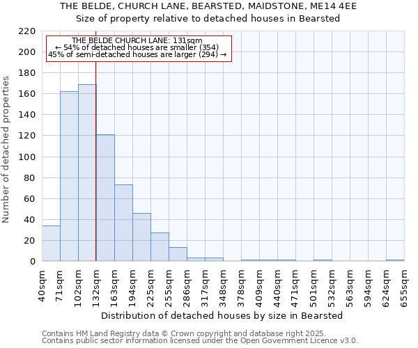 THE BELDE, CHURCH LANE, BEARSTED, MAIDSTONE, ME14 4EE: Size of property relative to detached houses houses in Bearsted