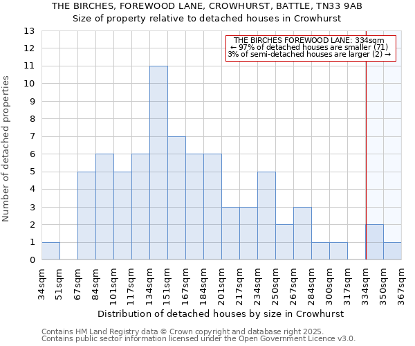 THE BIRCHES, FOREWOOD LANE, CROWHURST, BATTLE, TN33 9AB: Size of property relative to detached houses houses in Crowhurst