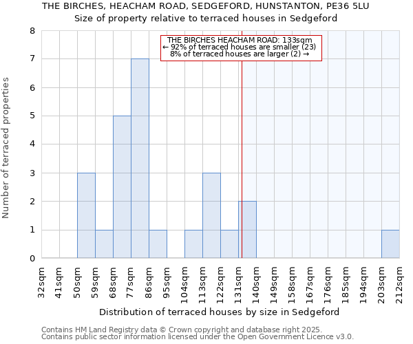 THE BIRCHES, HEACHAM ROAD, SEDGEFORD, HUNSTANTON, PE36 5LU: Size of property relative to terraced houses houses in Sedgeford