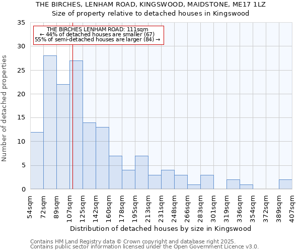 THE BIRCHES, LENHAM ROAD, KINGSWOOD, MAIDSTONE, ME17 1LZ: Size of property relative to detached houses houses in Kingswood