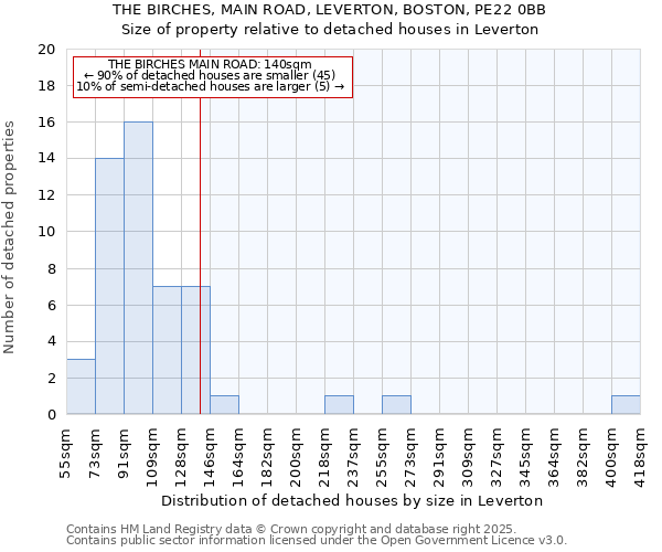 THE BIRCHES, MAIN ROAD, LEVERTON, BOSTON, PE22 0BB: Size of property relative to detached houses houses in Leverton