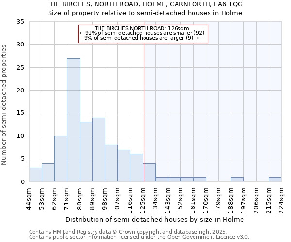 THE BIRCHES, NORTH ROAD, HOLME, CARNFORTH, LA6 1QG: Size of property relative to semi-detached houses houses in Holme