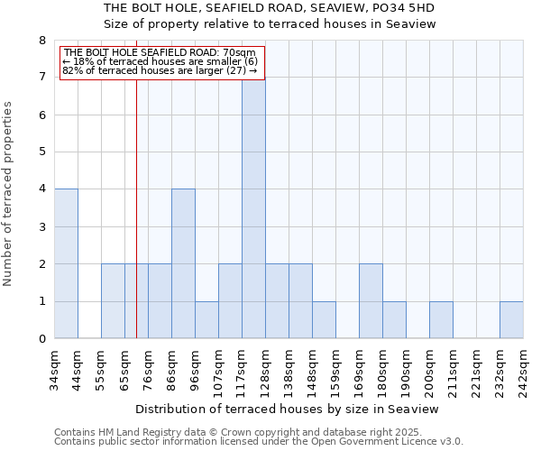THE BOLT HOLE, SEAFIELD ROAD, SEAVIEW, PO34 5HD: Size of property relative to terraced houses houses in Seaview