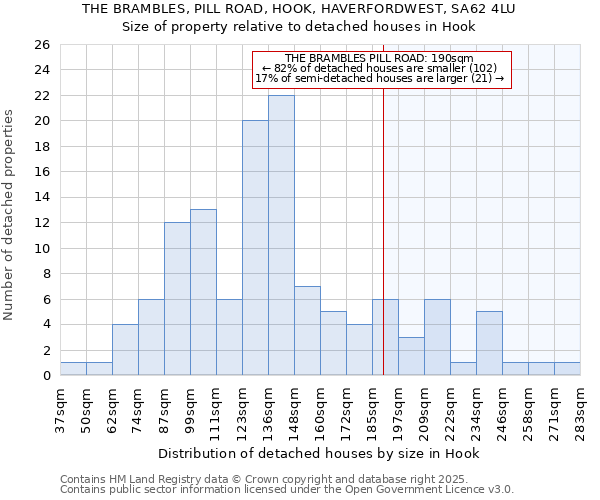 THE BRAMBLES, PILL ROAD, HOOK, HAVERFORDWEST, SA62 4LU: Size of property relative to detached houses houses in Hook