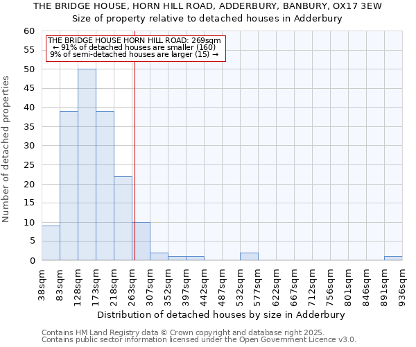 THE BRIDGE HOUSE, HORN HILL ROAD, ADDERBURY, BANBURY, OX17 3EW: Size of property relative to detached houses houses in Adderbury