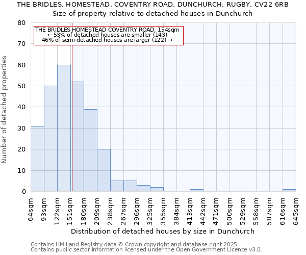 THE BRIDLES, HOMESTEAD, COVENTRY ROAD, DUNCHURCH, RUGBY, CV22 6RB: Size of property relative to detached houses houses in Dunchurch