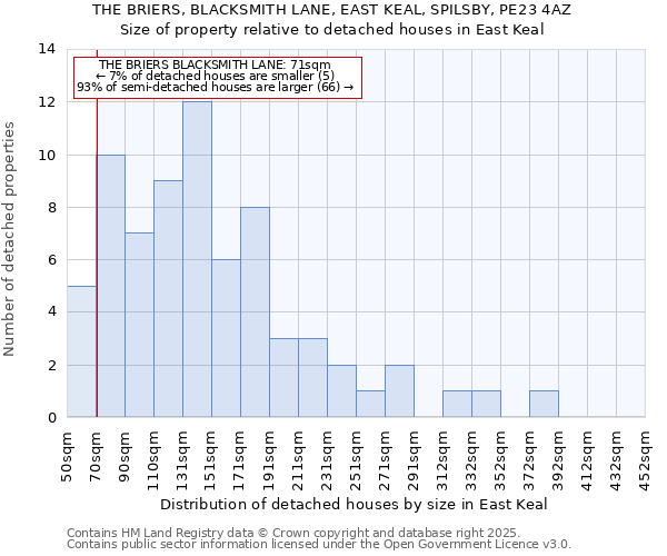 THE BRIERS, BLACKSMITH LANE, EAST KEAL, SPILSBY, PE23 4AZ: Size of property relative to detached houses houses in East Keal