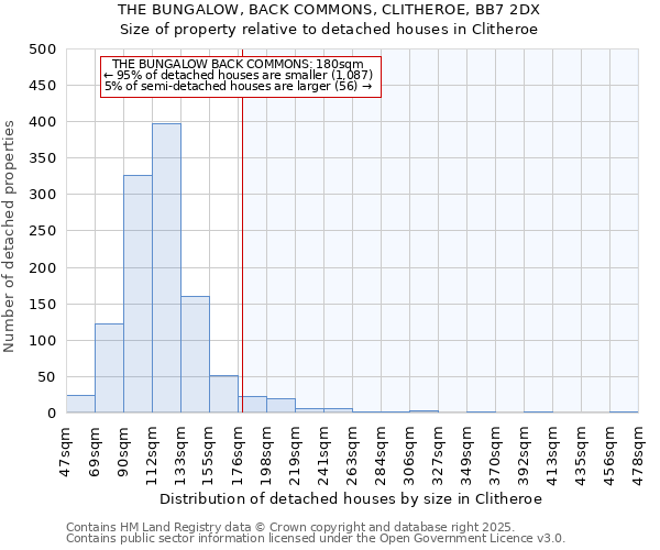 THE BUNGALOW, BACK COMMONS, CLITHEROE, BB7 2DX: Size of property relative to detached houses houses in Clitheroe