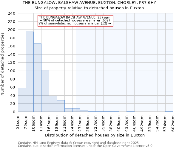 THE BUNGALOW, BALSHAW AVENUE, EUXTON, CHORLEY, PR7 6HY: Size of property relative to detached houses houses in Euxton