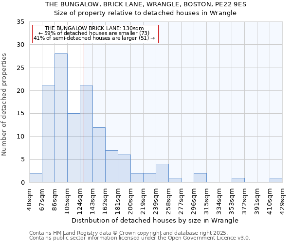 THE BUNGALOW, BRICK LANE, WRANGLE, BOSTON, PE22 9ES: Size of property relative to detached houses houses in Wrangle