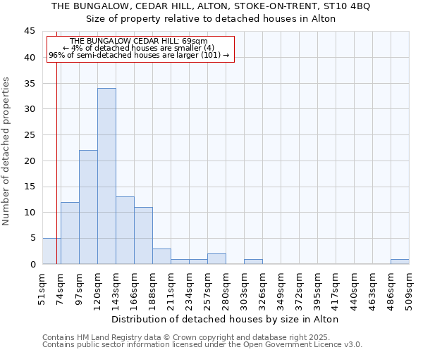 THE BUNGALOW, CEDAR HILL, ALTON, STOKE-ON-TRENT, ST10 4BQ: Size of property relative to detached houses houses in Alton
