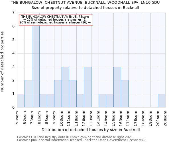 THE BUNGALOW, CHESTNUT AVENUE, BUCKNALL, WOODHALL SPA, LN10 5DU: Size of property relative to detached houses houses in Bucknall