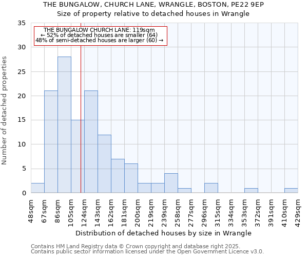 THE BUNGALOW, CHURCH LANE, WRANGLE, BOSTON, PE22 9EP: Size of property relative to detached houses houses in Wrangle