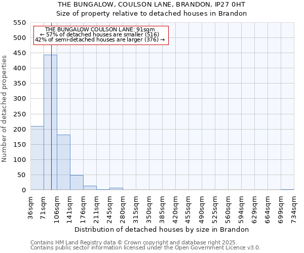 THE BUNGALOW, COULSON LANE, BRANDON, IP27 0HT: Size of property relative to detached houses houses in Brandon