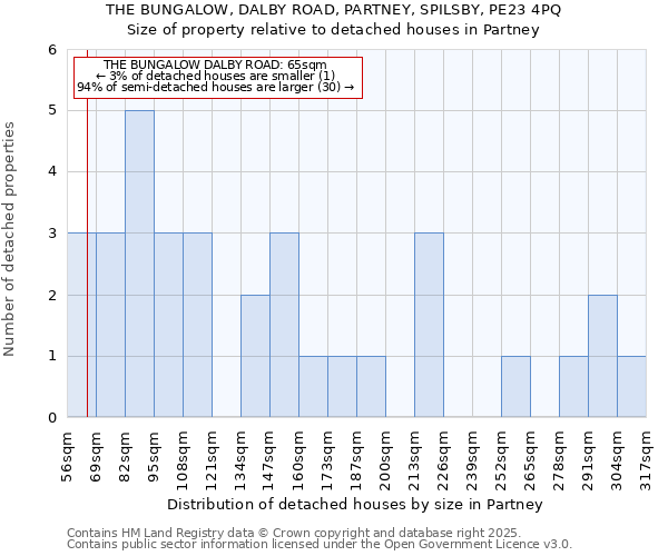 THE BUNGALOW, DALBY ROAD, PARTNEY, SPILSBY, PE23 4PQ: Size of property relative to detached houses houses in Partney