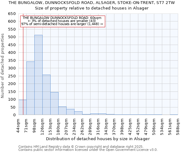 THE BUNGALOW, DUNNOCKSFOLD ROAD, ALSAGER, STOKE-ON-TRENT, ST7 2TW: Size of property relative to detached houses houses in Alsager