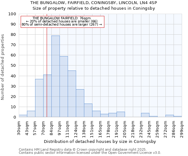 THE BUNGALOW, FAIRFIELD, CONINGSBY, LINCOLN, LN4 4SP: Size of property relative to detached houses houses in Coningsby