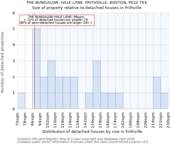 THE BUNGALOW, HALE LANE, FRITHVILLE, BOSTON, PE22 7EE: Size of property relative to detached houses houses in Frithville