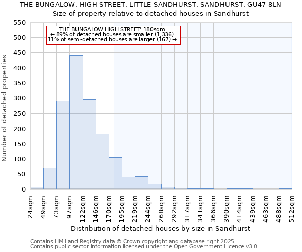 THE BUNGALOW, HIGH STREET, LITTLE SANDHURST, SANDHURST, GU47 8LN: Size of property relative to detached houses houses in Sandhurst