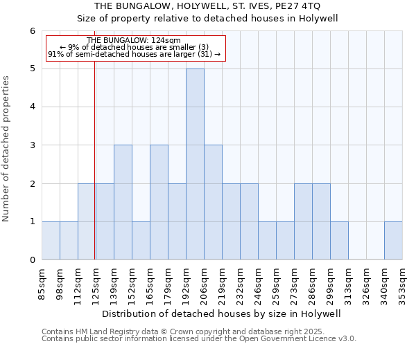 THE BUNGALOW, HOLYWELL, ST. IVES, PE27 4TQ: Size of property relative to detached houses houses in Holywell