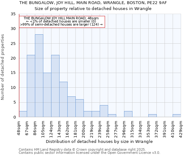 THE BUNGALOW, JOY HILL, MAIN ROAD, WRANGLE, BOSTON, PE22 9AF: Size of property relative to detached houses houses in Wrangle