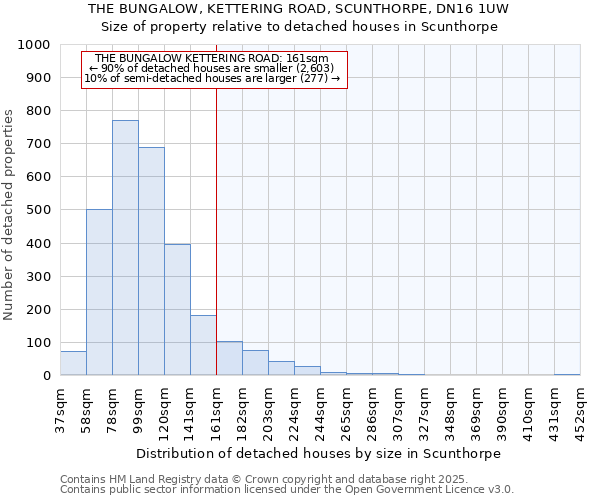 THE BUNGALOW, KETTERING ROAD, SCUNTHORPE, DN16 1UW: Size of property relative to detached houses houses in Scunthorpe