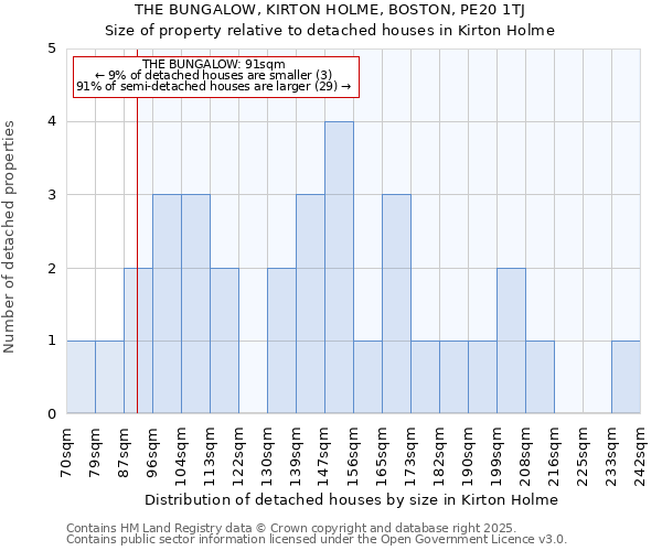 THE BUNGALOW, KIRTON HOLME, BOSTON, PE20 1TJ: Size of property relative to detached houses houses in Kirton Holme