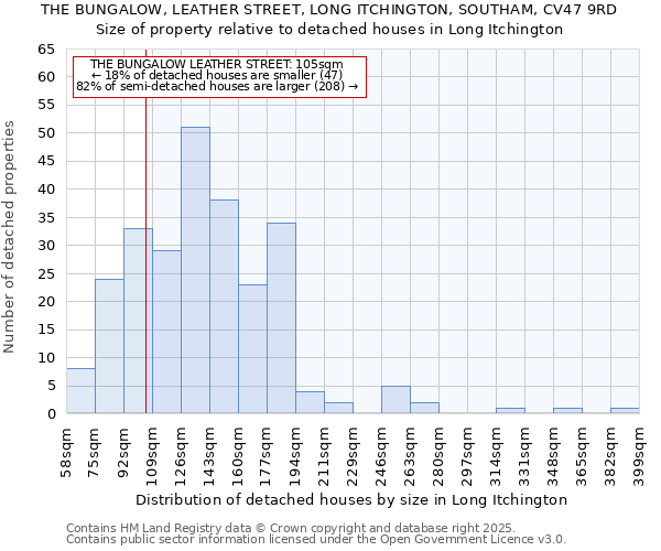 THE BUNGALOW, LEATHER STREET, LONG ITCHINGTON, SOUTHAM, CV47 9RD: Size of property relative to detached houses houses in Long Itchington