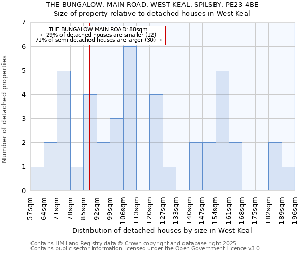 THE BUNGALOW, MAIN ROAD, WEST KEAL, SPILSBY, PE23 4BE: Size of property relative to detached houses houses in West Keal