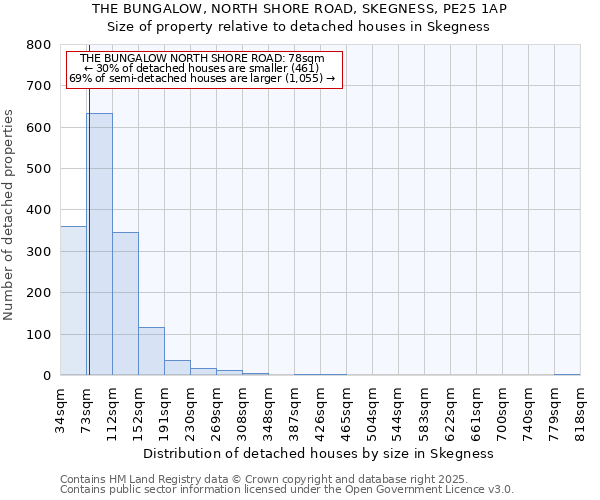 THE BUNGALOW, NORTH SHORE ROAD, SKEGNESS, PE25 1AP: Size of property relative to detached houses houses in Skegness