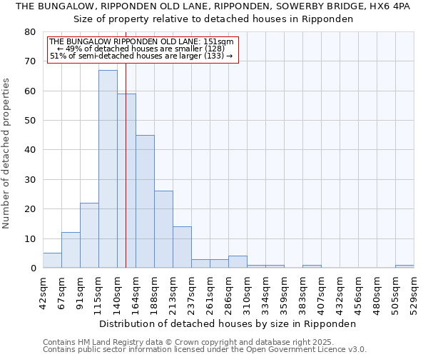 THE BUNGALOW, RIPPONDEN OLD LANE, RIPPONDEN, SOWERBY BRIDGE, HX6 4PA: Size of property relative to detached houses houses in Ripponden