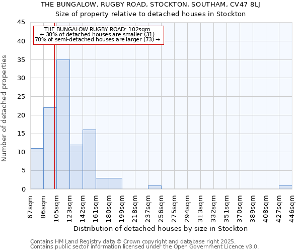 THE BUNGALOW, RUGBY ROAD, STOCKTON, SOUTHAM, CV47 8LJ: Size of property relative to detached houses houses in Stockton