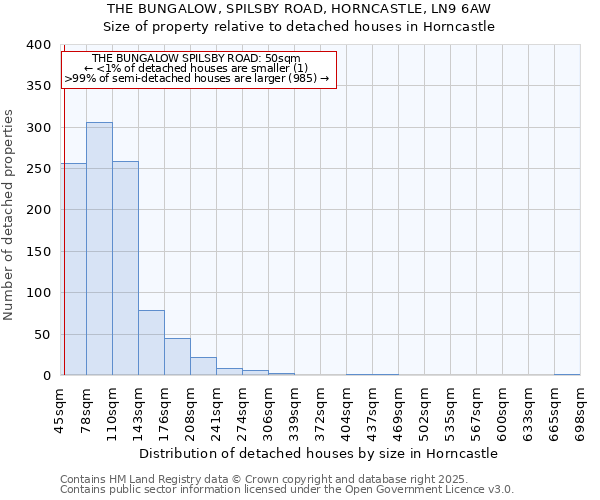 THE BUNGALOW, SPILSBY ROAD, HORNCASTLE, LN9 6AW: Size of property relative to detached houses houses in Horncastle
