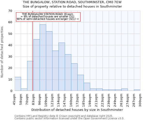 THE BUNGALOW, STATION ROAD, SOUTHMINSTER, CM0 7EW: Size of property relative to detached houses houses in Southminster