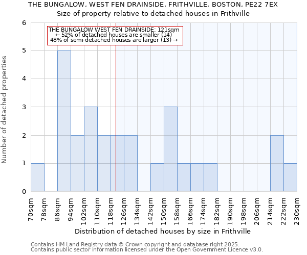 THE BUNGALOW, WEST FEN DRAINSIDE, FRITHVILLE, BOSTON, PE22 7EX: Size of property relative to detached houses houses in Frithville