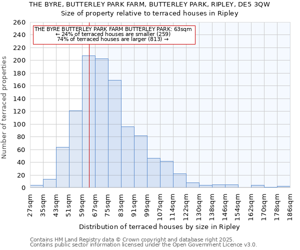 THE BYRE, BUTTERLEY PARK FARM, BUTTERLEY PARK, RIPLEY, DE5 3QW: Size of property relative to terraced houses houses in Ripley