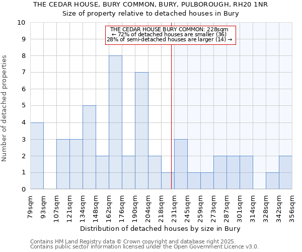 THE CEDAR HOUSE, BURY COMMON, BURY, PULBOROUGH, RH20 1NR: Size of property relative to detached houses houses in Bury