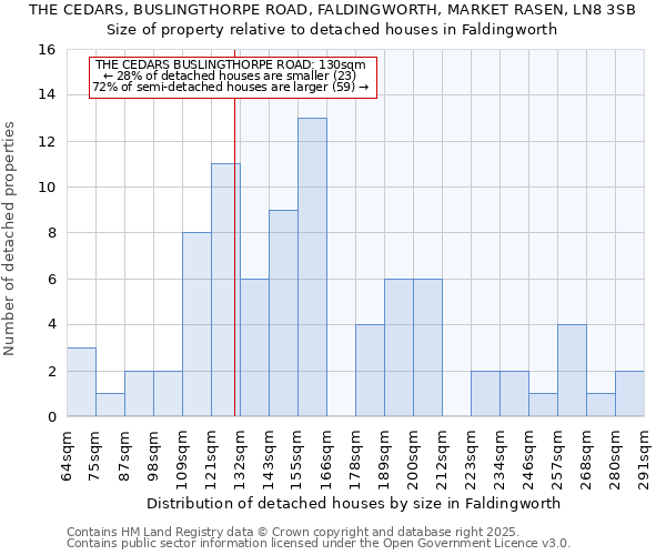 THE CEDARS, BUSLINGTHORPE ROAD, FALDINGWORTH, MARKET RASEN, LN8 3SB: Size of property relative to detached houses houses in Faldingworth