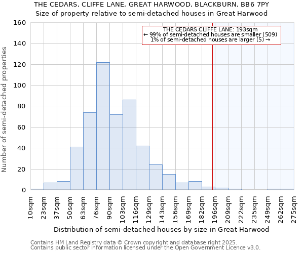 THE CEDARS, CLIFFE LANE, GREAT HARWOOD, BLACKBURN, BB6 7PY: Size of property relative to semi-detached houses houses in Great Harwood