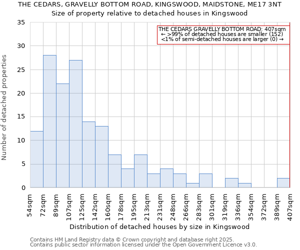 THE CEDARS, GRAVELLY BOTTOM ROAD, KINGSWOOD, MAIDSTONE, ME17 3NT: Size of property relative to detached houses houses in Kingswood