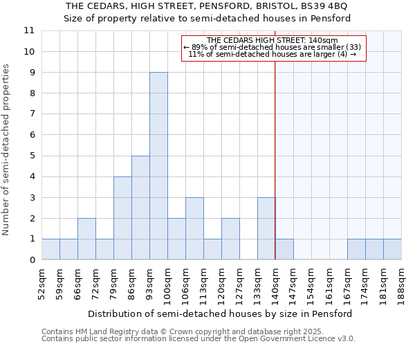 THE CEDARS, HIGH STREET, PENSFORD, BRISTOL, BS39 4BQ: Size of property relative to semi-detached houses houses in Pensford